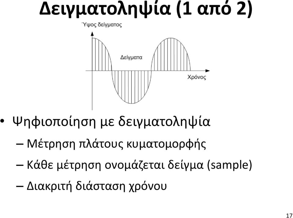 κυματομορφής Κάθε μέτρηση ονομάζεται