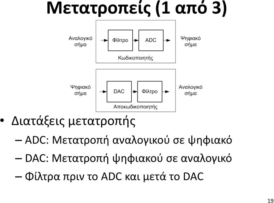 σε ψηφιακό DAC: Μετατροπή ψηφιακού σε