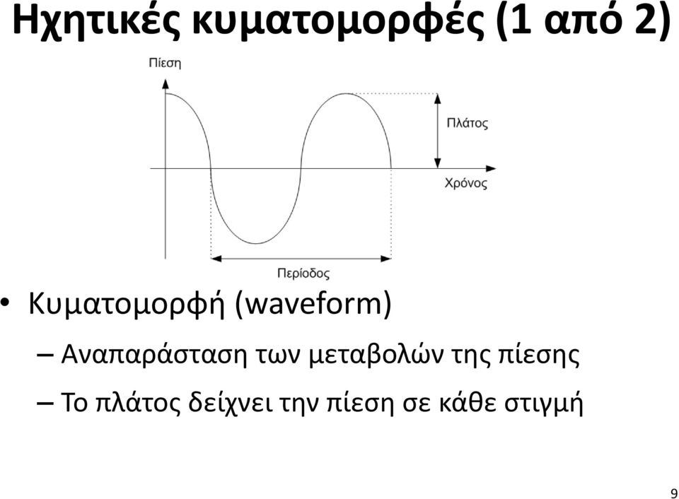 Αναπαράσταση των μεταβολών της