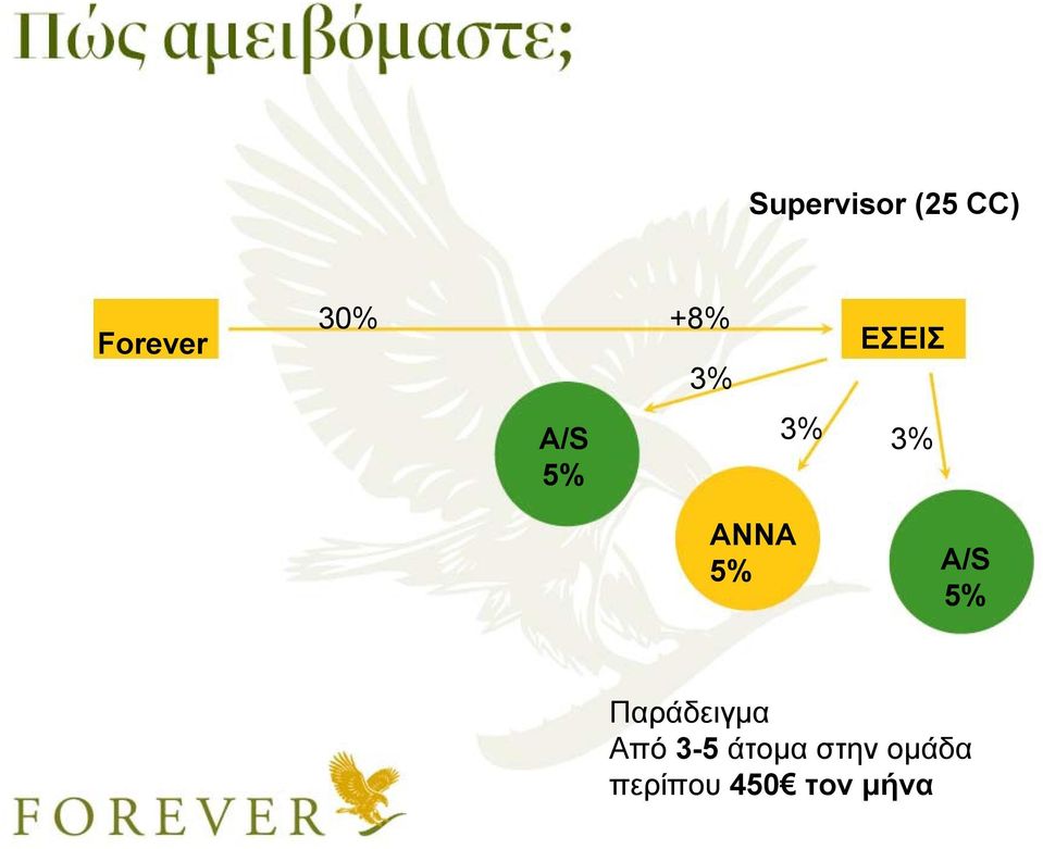 5% A/S 5% Παράδειγμα Από 3-5