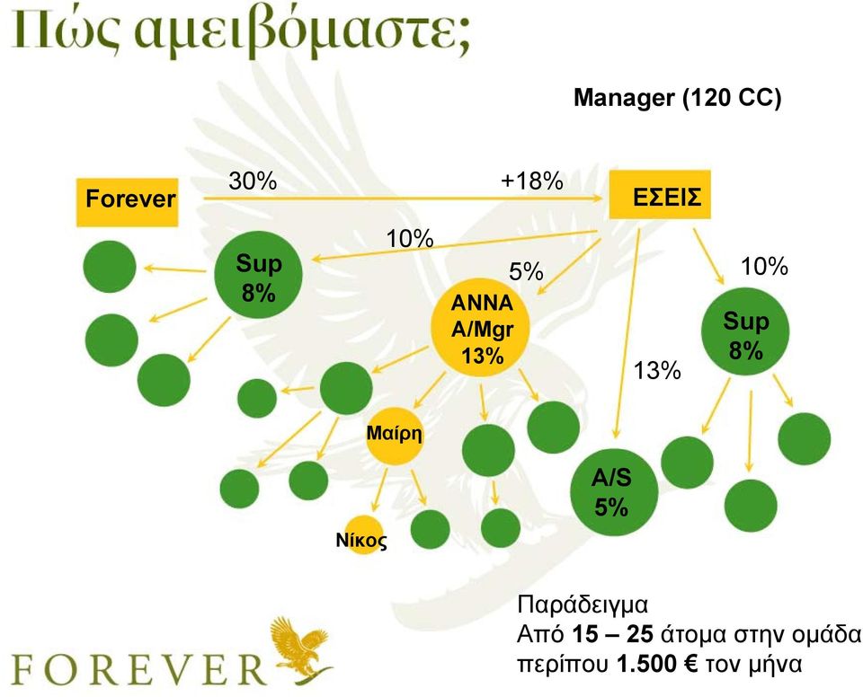 8% Μαίρη Νίκος A/S 5% Παράδειγμα Από 15