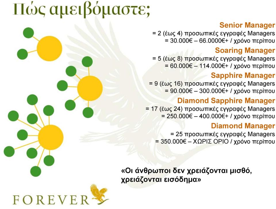 000 + / χρόνο περίπου Sapphire Manager = 9 (έως 16) προσωπικές εγγραφές Managers = 90.000 300.