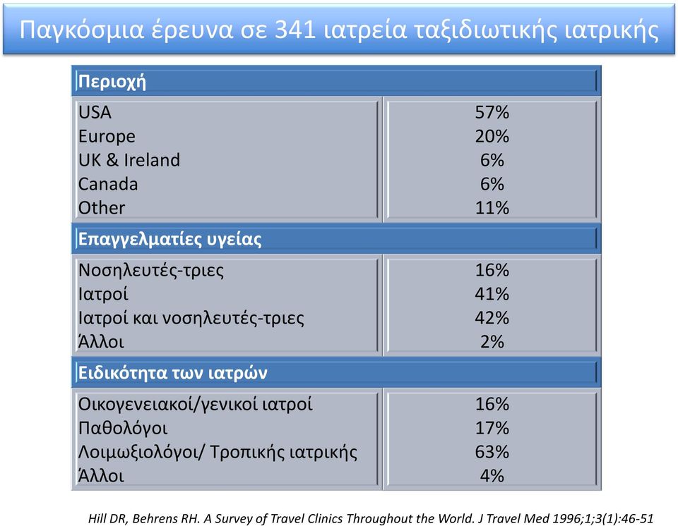 Οικογενειακοί/γενικοί ιατροί Παθολόγοι Λοιμωξιολόγοι/ Τροπικής ιατρικής Άλλοι 57% 20% 6% 6% 11% 16% 41%