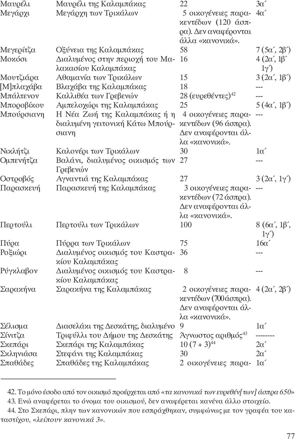 Αμπελοχώρι της Καλαμπάκας Η Νέα Ζωή της Καλαμπάκας ή η διαλυμένη γειτονική Κάτω Μπούρσιανη Καλονέρι των Τρικάλων Βαλάνι, διαλυμένος οικισμός των Γρεβενών Αγναντιά της Καλαμπάκας Παρασκευή της