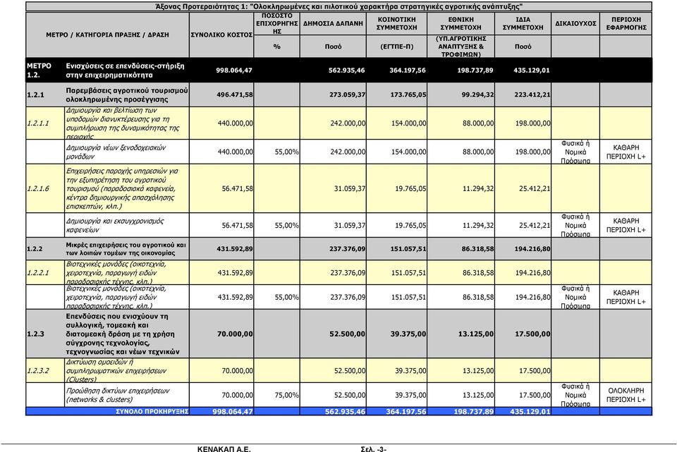 ΚΟΣΤΟΣ ΠΟΣΟΣΤΟ ΕΠΙΧΟΡΗΓΗΣ ΗΣ ΔΗΜΟΣΙΑ ΔΑΠΑΝΗ ΚΟΙΝΟΤΙΚΗ ΣΥΜΜΕΤΟΧΗ % Ποσό (ΕΓΤΠΕ-Π) ΕΘΝΙΚΗ ΣΥΜΜΕΤΟΧΗ (ΥΠ.ΑΓΡΟΤΙΚΗΣ ΑΝΑΠΤΥΞΗΣ & ΤΡΟΦΙΜΩΝ) ΙΔΙΑ ΣΥΜΜΕΤΟΧΗ 998.064,47 562.935,46 364.197,56 198.737,89 435.
