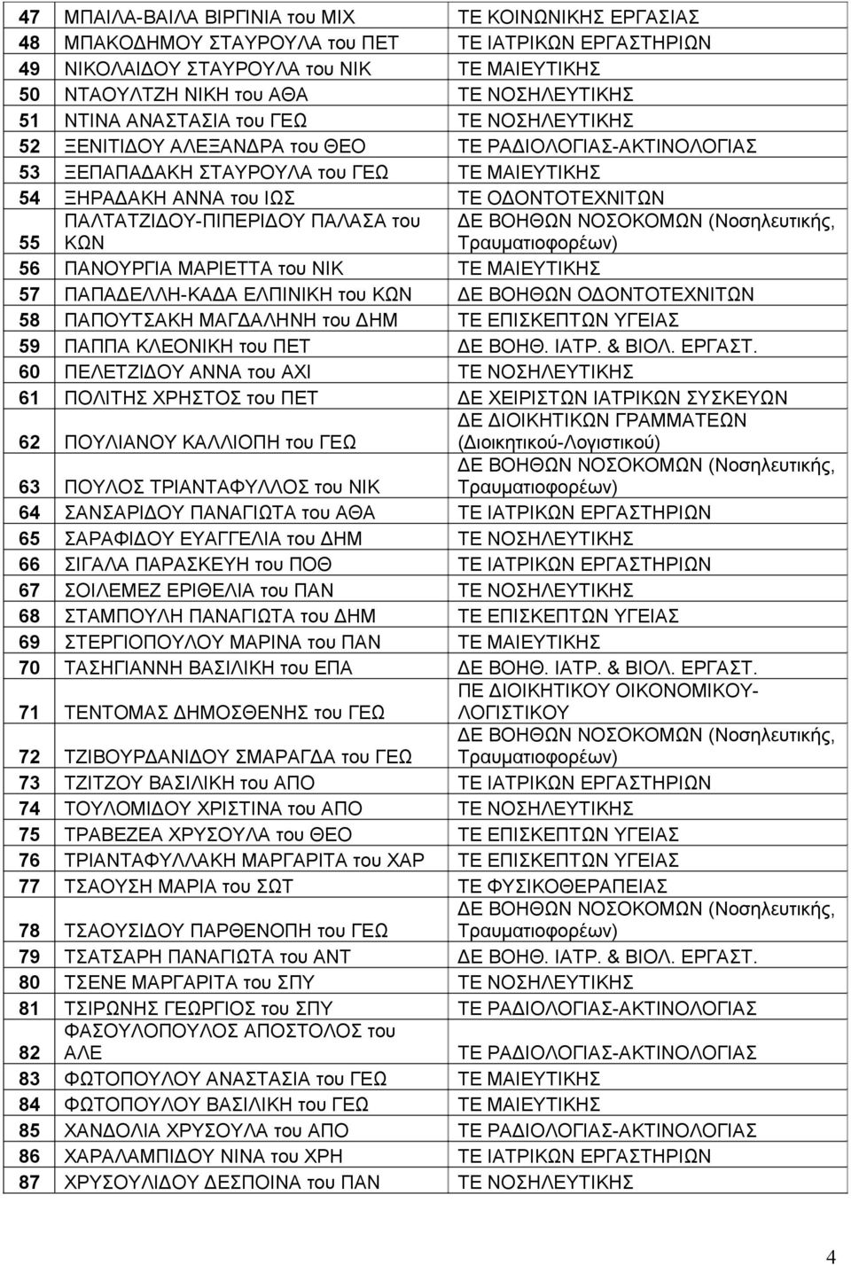 ΠΑΛΤΑΤΖΙΔΟΥ-ΠΙΠΕΡΙΔΟΥ ΠΑΛΑΣΑ του ΚΩΝ 56 ΠΑΝΟΥΡΓΙΑ ΜΑΡΙΕΤΤΑ του ΝΙΚ ΤΕ ΜΑΙΕΥΤΙΚΗΣ 57 ΠΑΠΑΔΕΛΛΗ-ΚΑΔΑ ΕΛΠΙΝΙΚΗ του ΚΩΝ ΔΕ ΒΟΗΘΩΝ ΟΔΟΝΤΟΤΕΧΝΙΤΩΝ 58 ΠΑΠΟΥΤΣΑΚΗ ΜΑΓΔΑΛΗΝΗ του ΔΗΜ ΤΕ ΕΠΙΣΚΕΠΤΩΝ ΥΓΕΙΑΣ 59