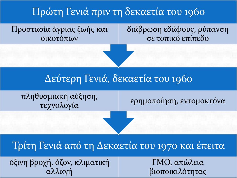 πληθυσμιακή αύξηση, τεχνολογία ερημοποίηση, εντομοκτόνα Τρίτη Γενιά από τη