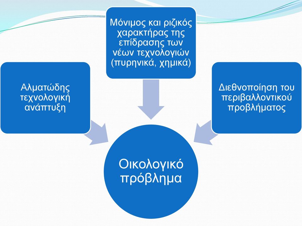 Αλματώδης τεχνολογική ανάπτυξη Διεθνοποίηση