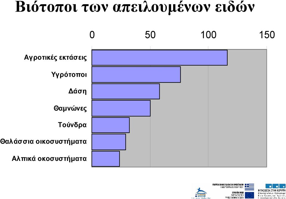 Υγρότοποι Δάση Θαμνώνες Τούνδρα