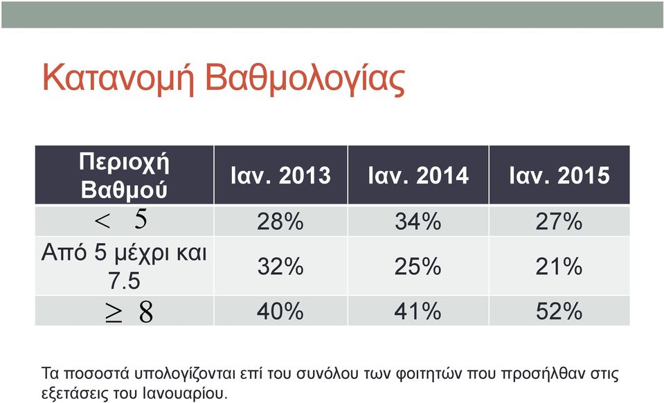 2015 28% 34% 27% 32% 25% 21% 40% 41% 52% Τα ποσοστά