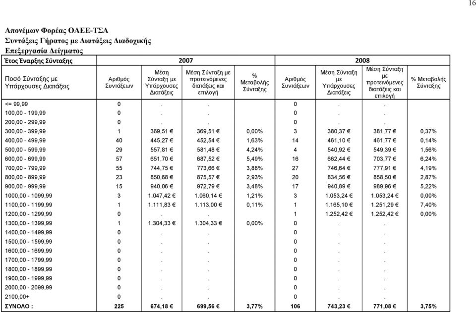 . 0.. % Μεταβολής Σύνταξης 300,00-399,99 1 369,51 369,51 0,00% 3 380,37 381,77 0,37% 400,00-499,99 40 445,27 452,54 1,63% 14 461,10 461,77 0,14% 500,00-599,99 29 557,81 581,48 4,24% 4 540,92 549,39