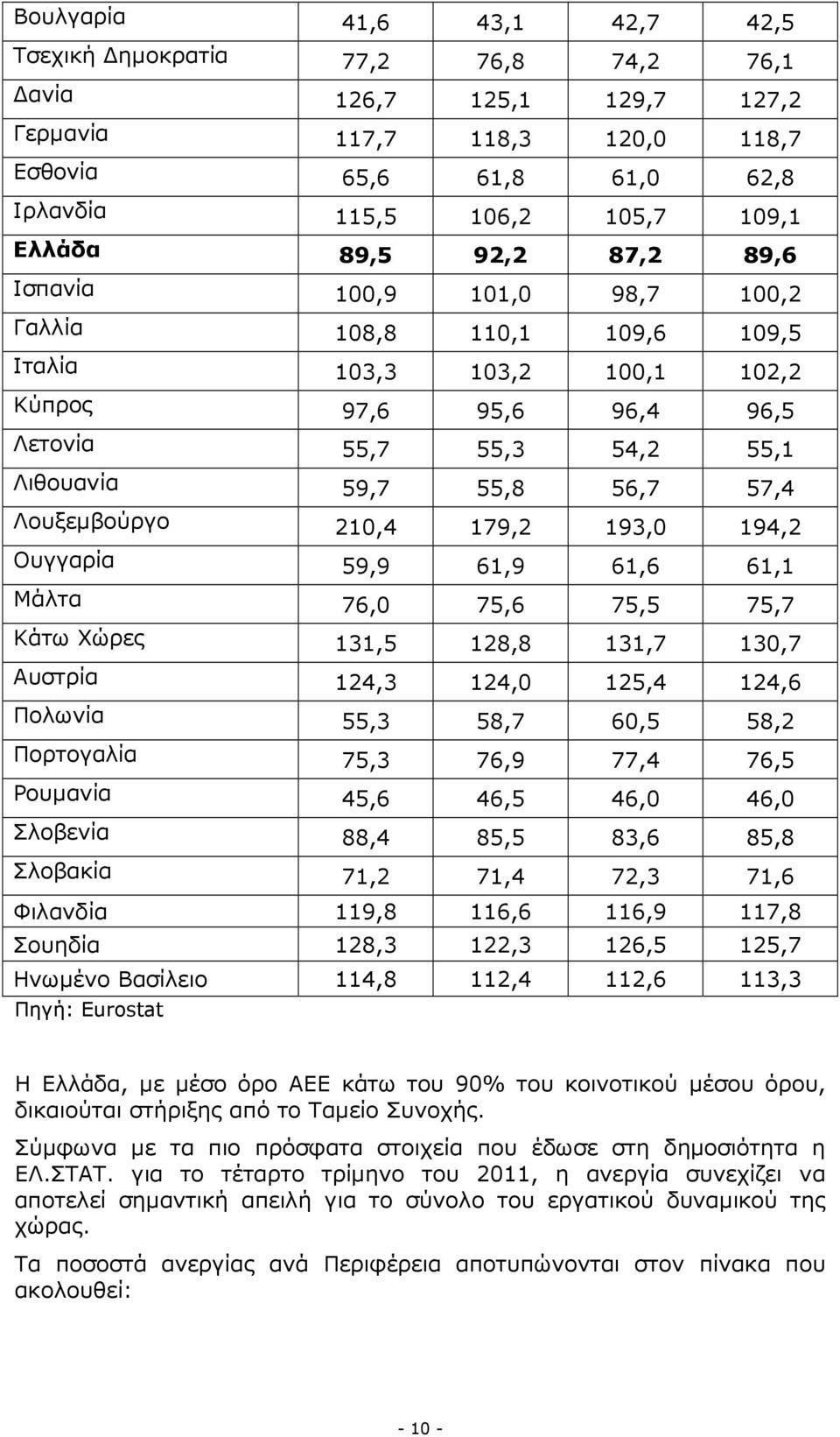 Λουξεµβούργο 210,4 179,2 193,0 194,2 Ουγγαρία 59,9 61,9 61,6 61,1 Μάλτα 76,0 75,6 75,5 75,7 Κάτω Χώρες 131,5 128,8 131,7 130,7 Αυστρία 124,3 124,0 125,4 124,6 Πολωνία 55,3 58,7 60,5 58,2 Πορτογαλία