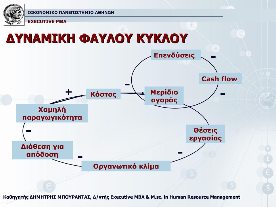 Διάθεση για απόδοση + Κόστος - Οργανωτικό