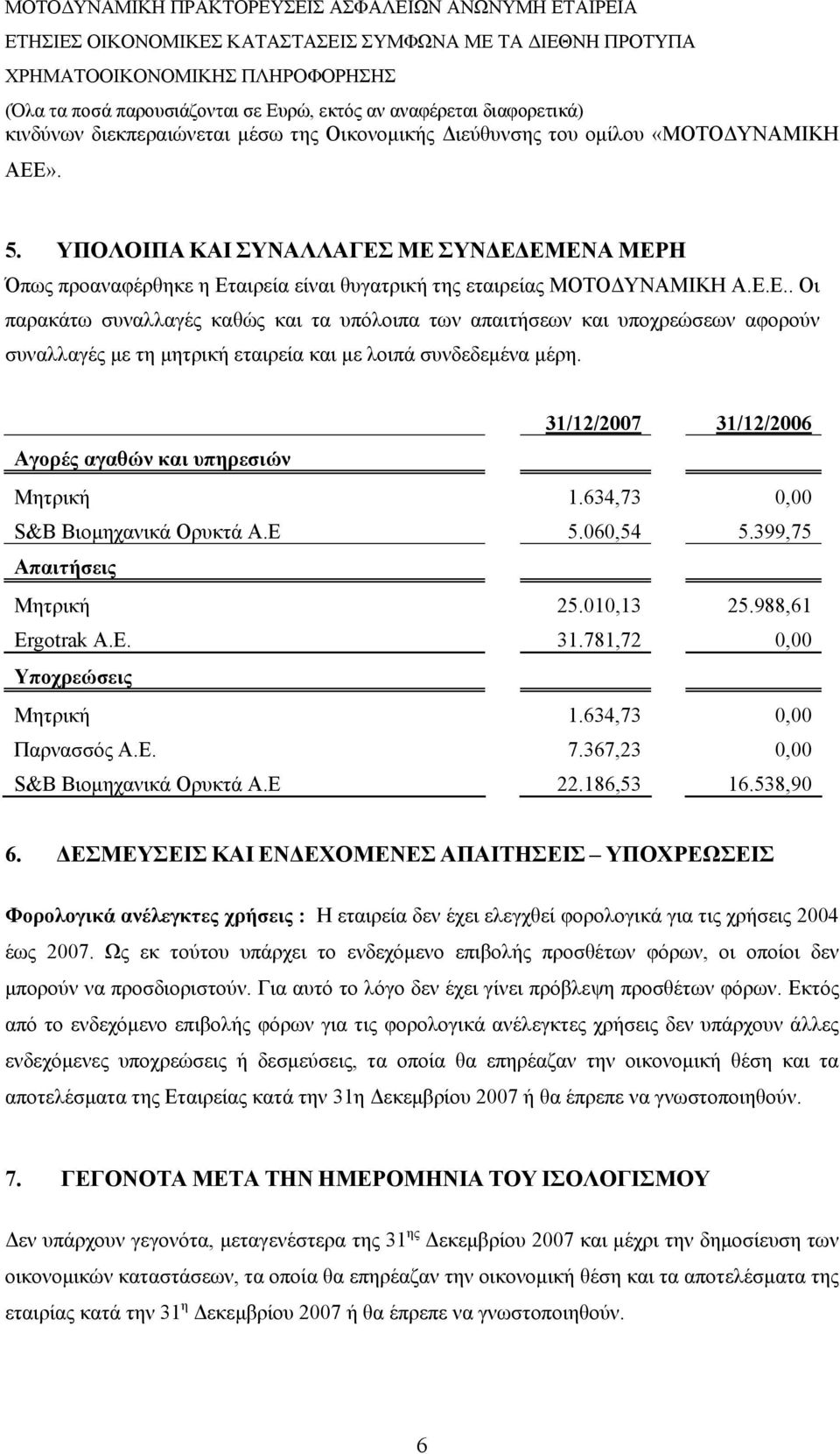 31/12/ 31/12/ Αγορές αγαθών και υπηρεσιών Μητρική 1.634,73 0,00 S&B Βιομηχανικά Ορυκτά Α.Ε 5.060,54 5.399,75 Απαιτήσεις Μητρική 25.010,13 25.988,61 Ergotrak A.E. 31.781,72 0,00 Υποχρεώσεις Μητρική 1.