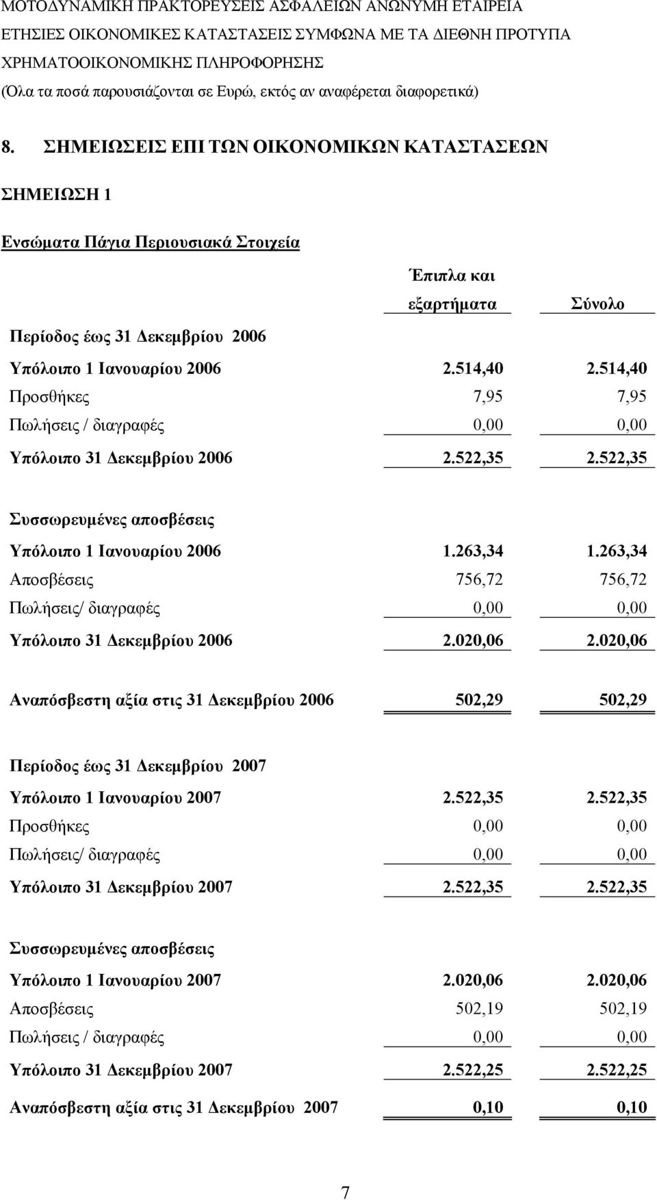 263,34 Αποσβέσεις 756,72 756,72 Πωλήσεις/ διαγραφές 0,00 0,00 Υπόλοιπο 2.020,06 2.020,06 Αναπόσβεστη αξία στις 502,29 502,29 Περίοδος έως Υπόλοιπο 1 Ιανουαρίου 2.522,35 2.