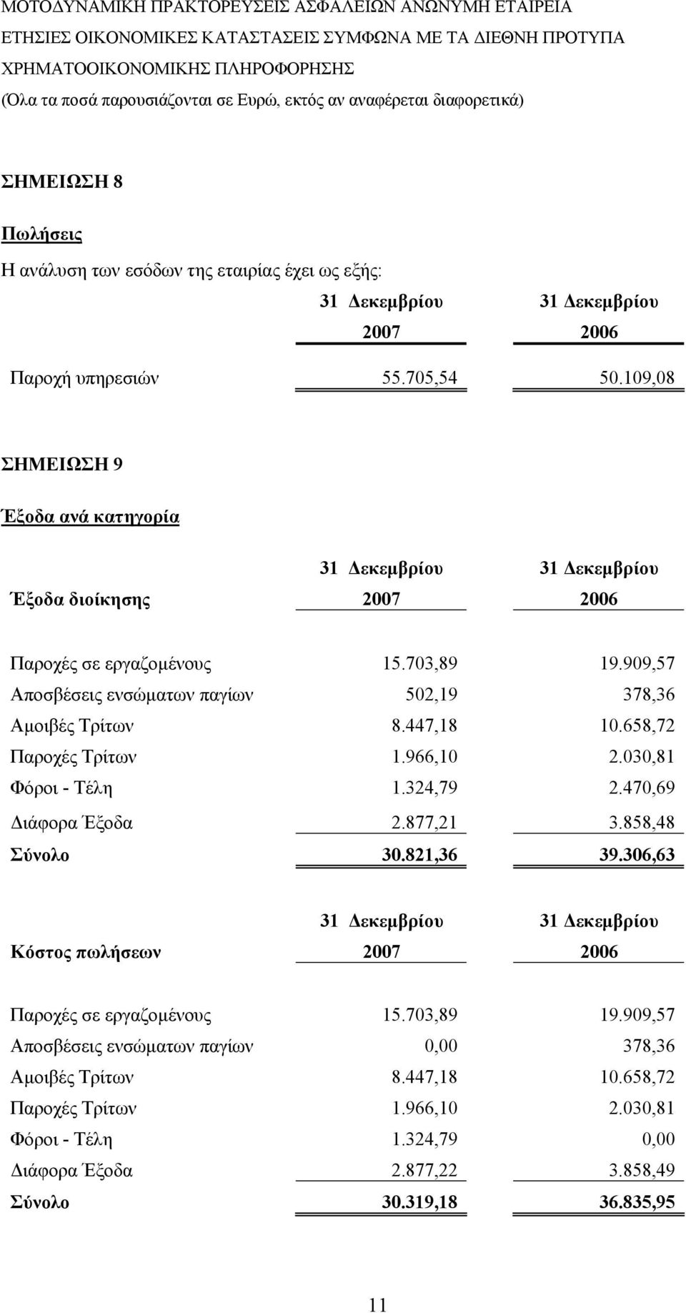 447,18 10.658,72 Παροχές Τρίτων 1.966,10 2.030,81 Φόροι - Τέλη 1.324,79 2.470,69 Διάφορα Έξοδα 2.877,21 3.858,48 Σύνολο 30.821,36 39.