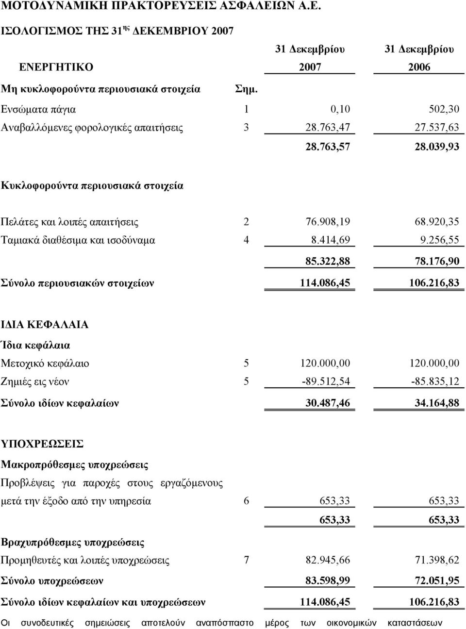 176,90 Σύνολο περιουσιακών στοιχείων 114.086,45 106.216,83 ΙΔΙΑ ΚΕΦΑΛΑΙΑ Ίδια κεφάλαια Μετοχικό κεφάλαιο 5 120.000,00 120.000,00 Ζημιές εις νέον 5-89.512,54-85.835,12 Σύνολο ιδίων κεφαλαίων 30.