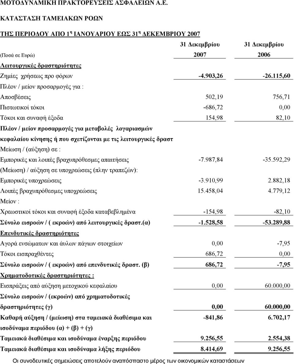 ή που σχετίζονται με τις λειτουργικές δραστ. Μείωση / (αύξηση) σε : Εμπορικές και λοιπές βραχυπρόθεσμες απαιτήσεις -7.987,84-35.