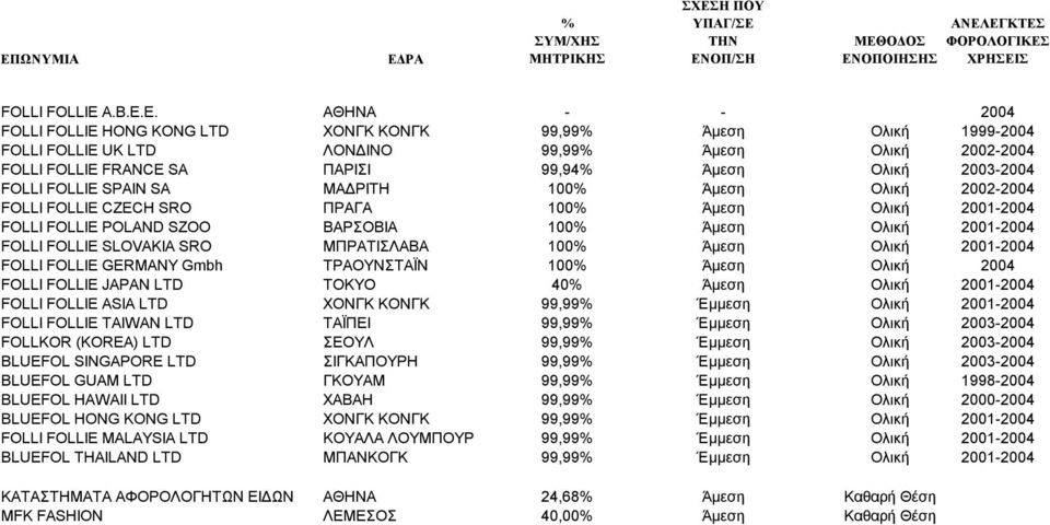 E. ΑΘΗΝΑ - - 2004 FOLLI FOLLIE HONG KONG LTD ΧΟΝΓΚ ΚΟΝΓΚ 99,99% Άμεση Ολική 1999-2004 FOLLI FOLLIE UK LTD ΛΟΝΔΙΝΟ 99,99% Άμεση Ολική 2002-2004 FOLLI FOLLIE FRANCE SA ΠΑΡΙΣΙ 99,94% Άμεση Ολική