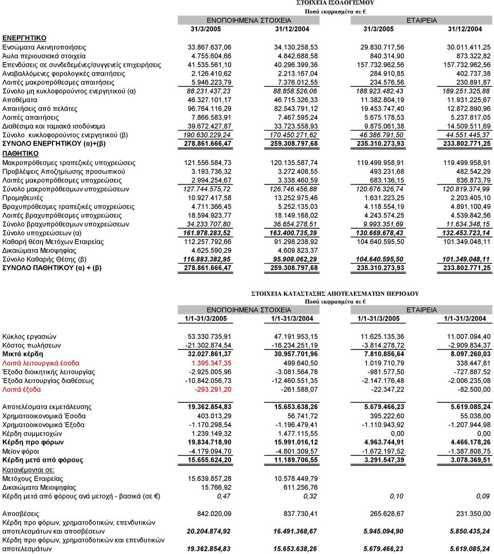 167,04 284.910,85 402.737,38 Λοιπές μακροπρόθεσμες απαιτήσεις 5.946.223,79 7.376.012,55 234.576,56 230.891,87 Σύνολο μη κυκλοφορούντος ενεργητικού (α) 88.231.437,23 88.858.526,06 188.923.482,43 189.