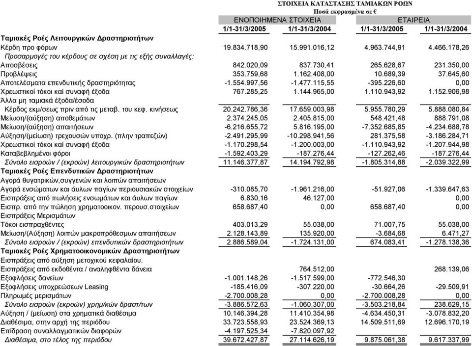 645,60 Αποτελέσματα επενδυτικής δραστηριότητας -1.554.997,56-1.477.115,55-395.226,60 0,00 Χρεωστικοί τόκοι καί συναφή έξοδα 767.285,25 1.144.965,00 1.110.943,92 1.152.