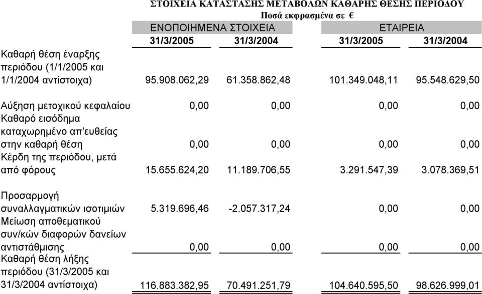 629,50 Αύξηση μετοχικού κεφαλαίου 0,00 0,00 0,00 0,00 Καθαρό εισόδημα καταχωρημένο απ'ευθείας στην καθαρή θέση 0,00 0,00 0,00 0,00 Κέρδη της περιόδου, μετά από φόρους 15.655.