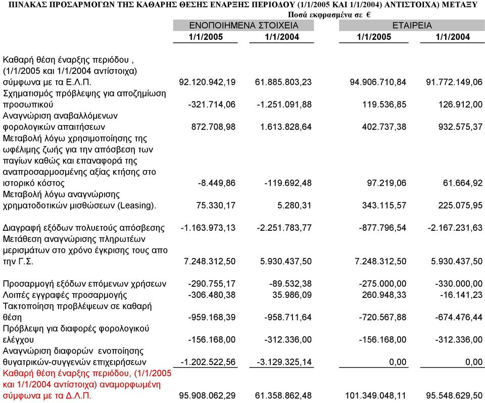 912,00 Αναγνώριση αναβαλλόμενων φορολογικών απαιτήσεων 872.708,98 1.613.828,64 402.737,38 932.