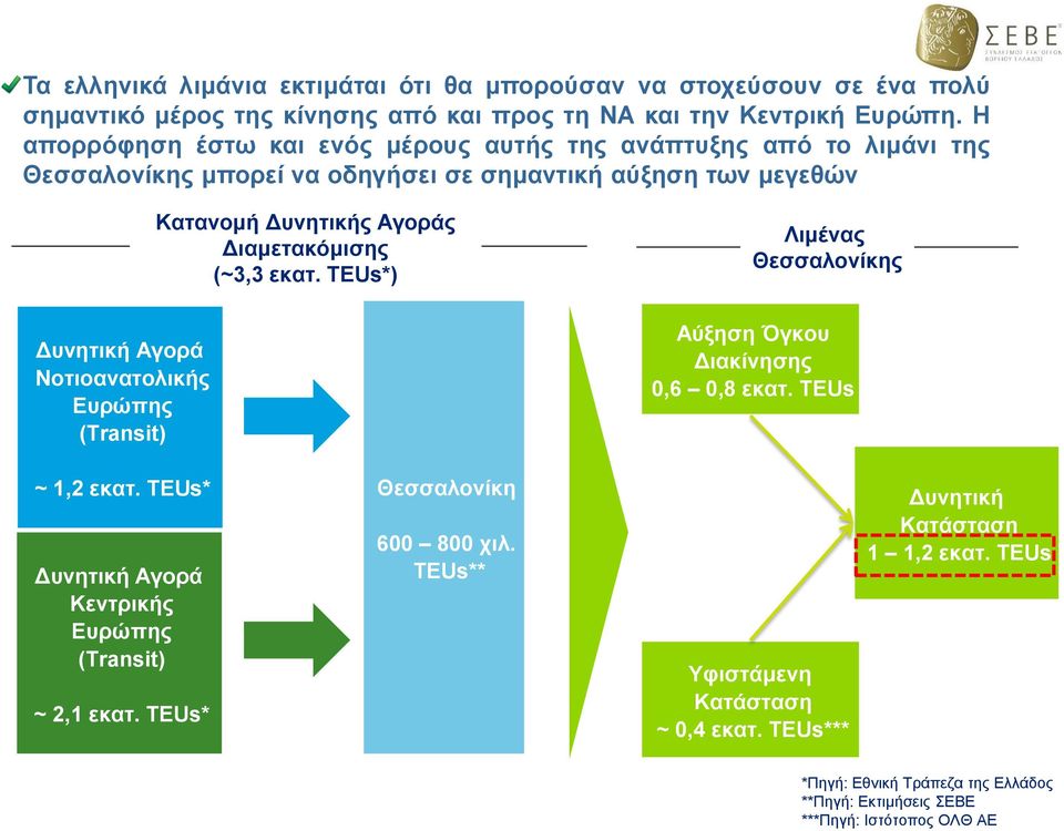 (Transit) Κατανομή Δυνητικής Αγοράς Διαμετακόμισης (~3,3 εκατ. TEUs*) Λιμένας Θεσσαλονίκης Αύξηση Όγκου Διακίνησης 0,6 0,8 εκατ. TEUs ~ 1,2 εκατ.