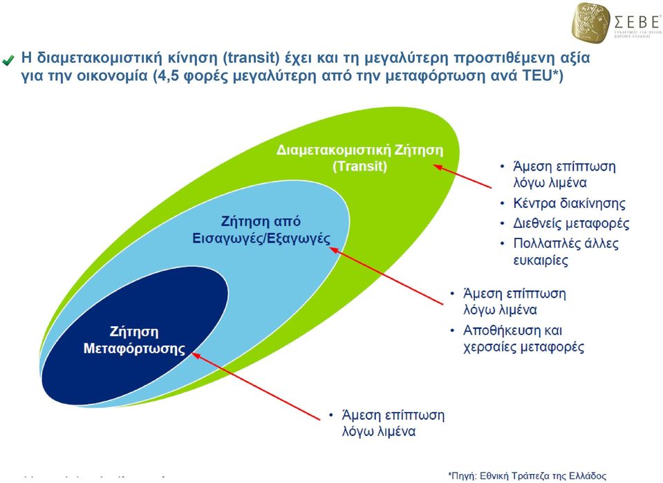 αξία για την οικονομία (4,5 φορές