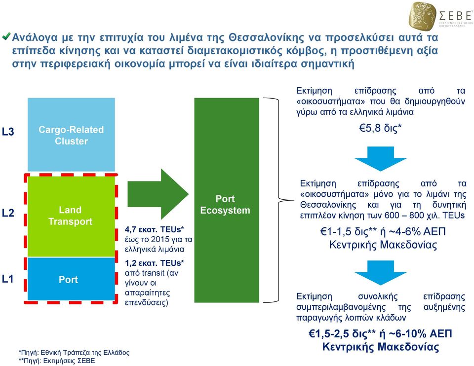 TEUs* έως το 2015 για τα ελληνικά λιμάνια Port Ecosystem Εκτίμηση επίδρασης από τα «οικοσυστήματα» μόνο για το λιμάνι της Θεσσαλονίκης και για τη δυνητική επιπλέον κίνηση των 600 800 χιλ.