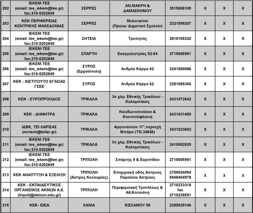 2715005991 ΣΥΡΟΣ (Ερμούπολη) Ανδρέα Κάργα 62 2241500086 ΣΥΡΟΣ Ανδρέα Κάργα 62 2281085306 208 ΚΕΚ - ΕΥΡΩΠΡΟΟΔΟΣ ΤΡΙΚΑΛΑ 209 ΚΕΚ - ΔΗΜΗΤΡΑ ΤΡΙΚΑΛΑ 3ο χλμ.