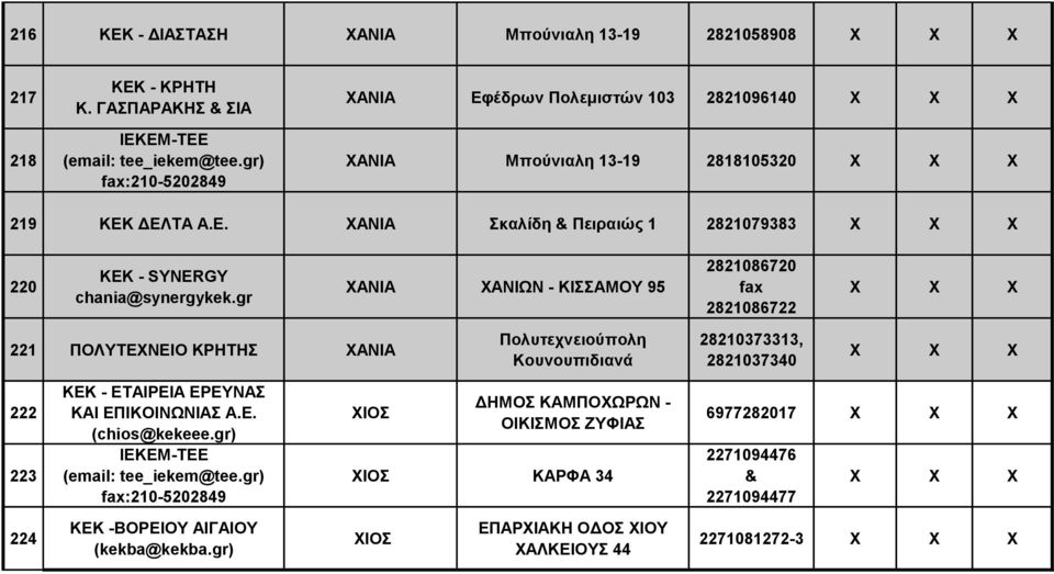 gr ΧΑΝΙΑ ΧΑΝΙΩΝ - ΚΙΣΣΑΜΟΥ 95 2821086720 2821086722 221 ΠΟΛΥΤΕΧΝΕΙΟ ΚΡΗΤΗΣ ΧΑΝΙΑ Πολυτεχνειούπολη Κουνουπιδιανά 28210373313, 2821037340 222 223 ΚΕΚ - ΕΤΑΙΡΕΙΑ