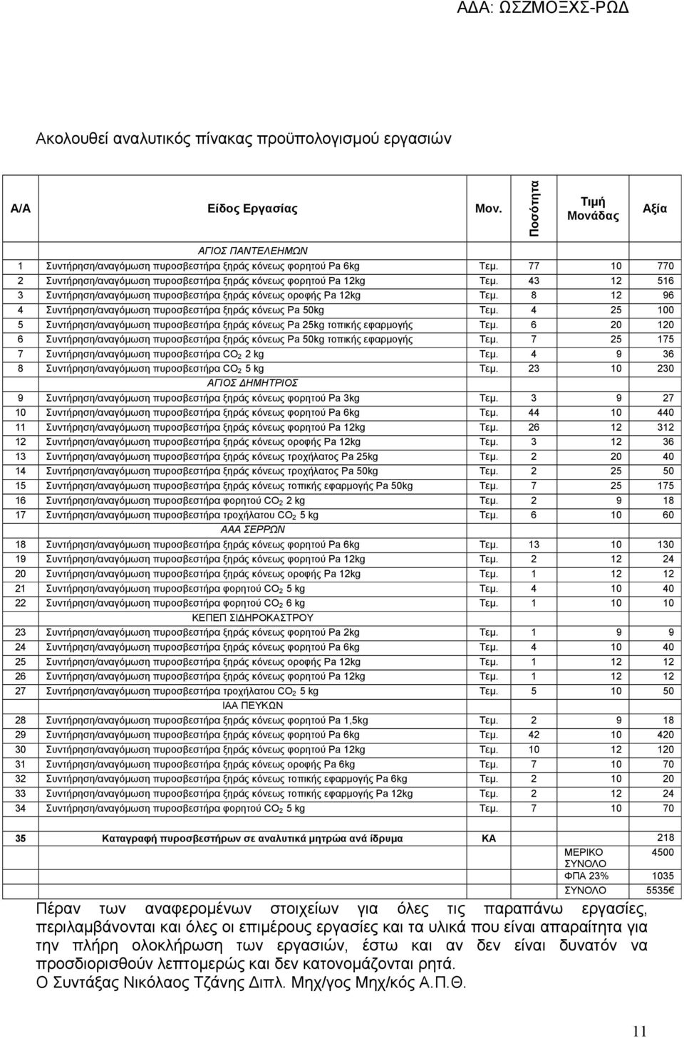 8 12 96 4 Συντήρηση/αναγόμωση πυροσβεστήρα ξηράς κόνεως Pa 50kg Τεμ. 4 25 100 5 Συντήρηση/αναγόμωση πυροσβεστήρα ξηράς κόνεως Pa 25kg τοπικής εφαρμογής Τεμ.