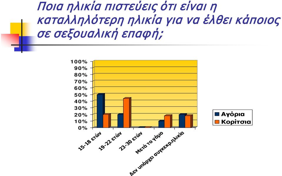 70% 60% 50% 40% 30% 20% 10% 0% 15-18 ετών 19-22 ετών