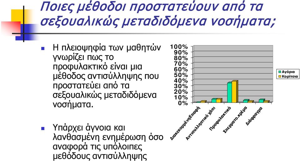 Υπάρχει άγνοια και λανθασμένη ενημέρωση όσο αναφορά τις υπόλοιπες μεθόδους αντισύλληψης 100% 90% 80% 70% 60%