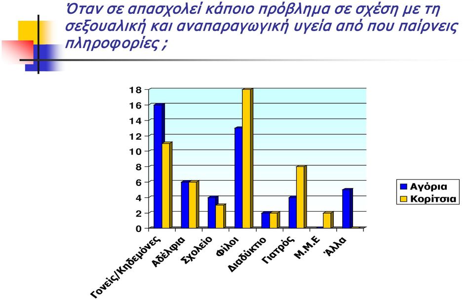 πληροφορίες ; 18 16 14 12 10 8 6 4 Αγόρια Κορίτσια 2 0