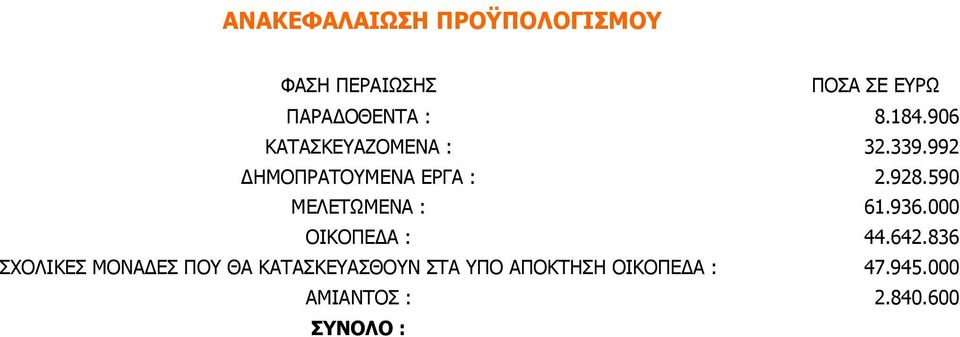 590 ΜΕΛΕΤΩΜΕΝΑ : 61.936.000 ΟΙΚΟΠΕΔΑ : 44.642.