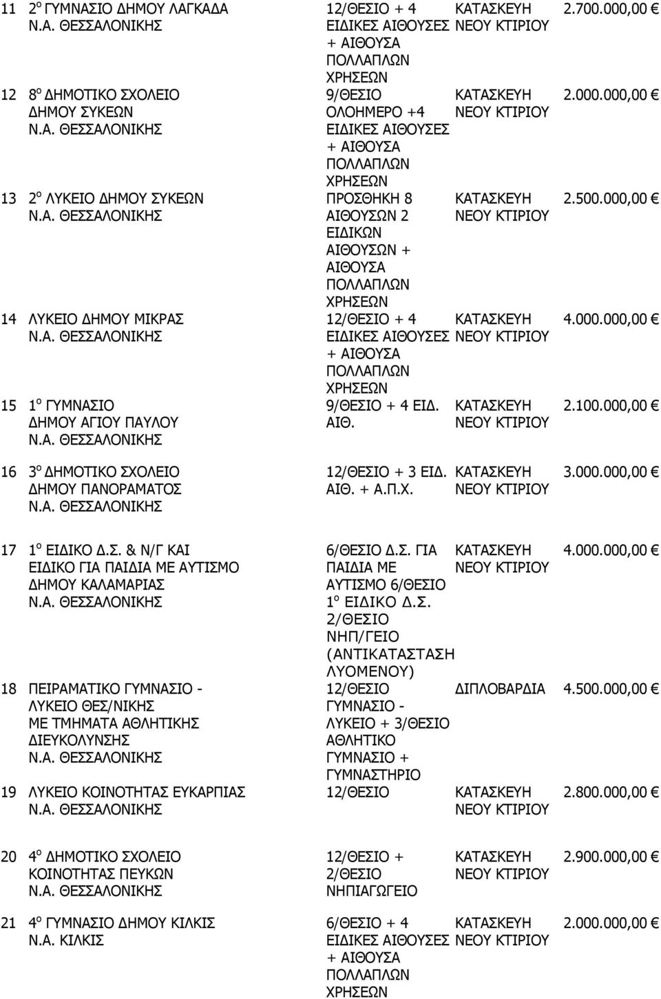 Σ. & Ν/Γ ΚΑΙ ΕΙΔΙΚΟ ΓΙΑ ΠΑΙΔΙΑ ΜΕ ΑΥΤΙΣΜΟ ΔΗΜΟΥ ΚΑΛΑΜΑΡΙΑΣ 18 ΠΕΙΡΑΜΑΤΙΚΟ ΓΥΜΝΑΣΙΟ - ΛΥΚΕΙΟ ΘΕΣ/ΝΙΚΗΣ ΜΕ ΤΜΗΜΑΤΑ ΑΘΛΗΤΙΚΗΣ ΔΙΕΥΚΟΛΥΝΣΗΣ 19 ΛΥΚΕΙΟ ΚΟΙΝΟΤΗΤΑΣ ΕΥΚΑΡΠΙΑΣ 6/ΘΕΣΙΟ Δ.Σ. ΓΙΑ ΠΑΙΔΙΑ ΜΕ ΑΥΤΙΣΜΟ 6/ΘΕΣΙΟ 1 ο ΕΙ ΙΚΟ.