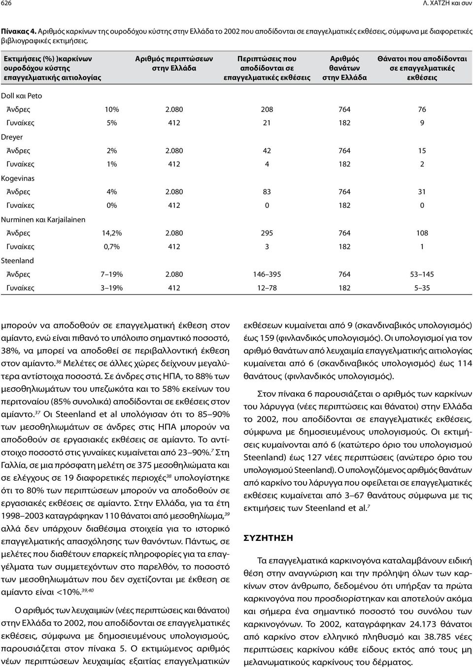 και Peto 10% 208 76 5% 21 9 Dreyer 2% 42 15 1% 4 2 Kogevinas 4% 83 31 0% 0 0 Nurminen και Karjailainen 14,2% 295 108 0,7% 3 1 Steenland 7 19% 146 395 53 145 3 19% 12 78 5 35 μπορούν να αποδοθούν σε