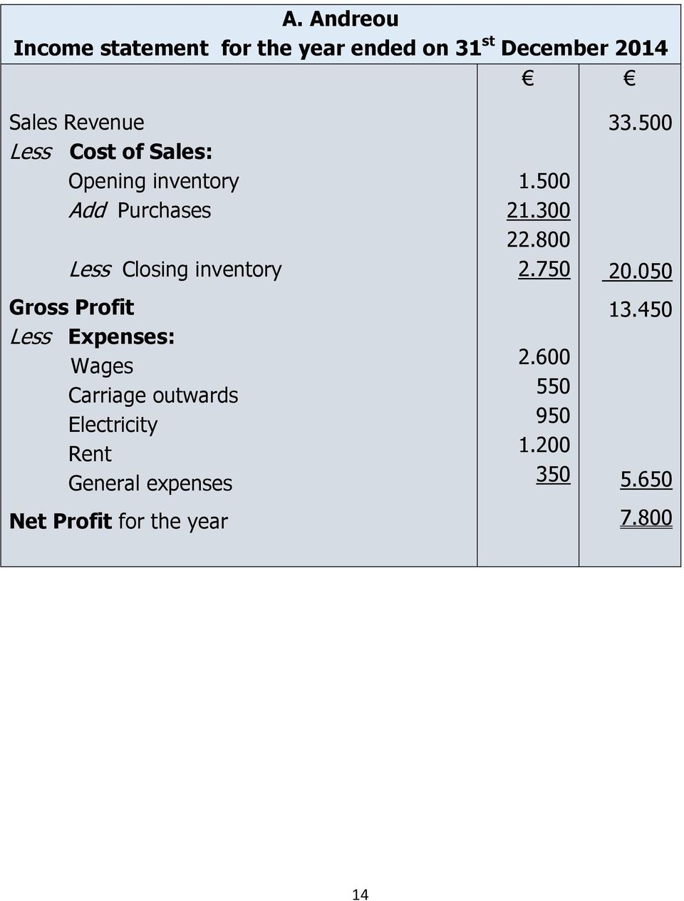 Expenses: Wages Carriage outwards Electricity Rent General expenses Net Profit for the