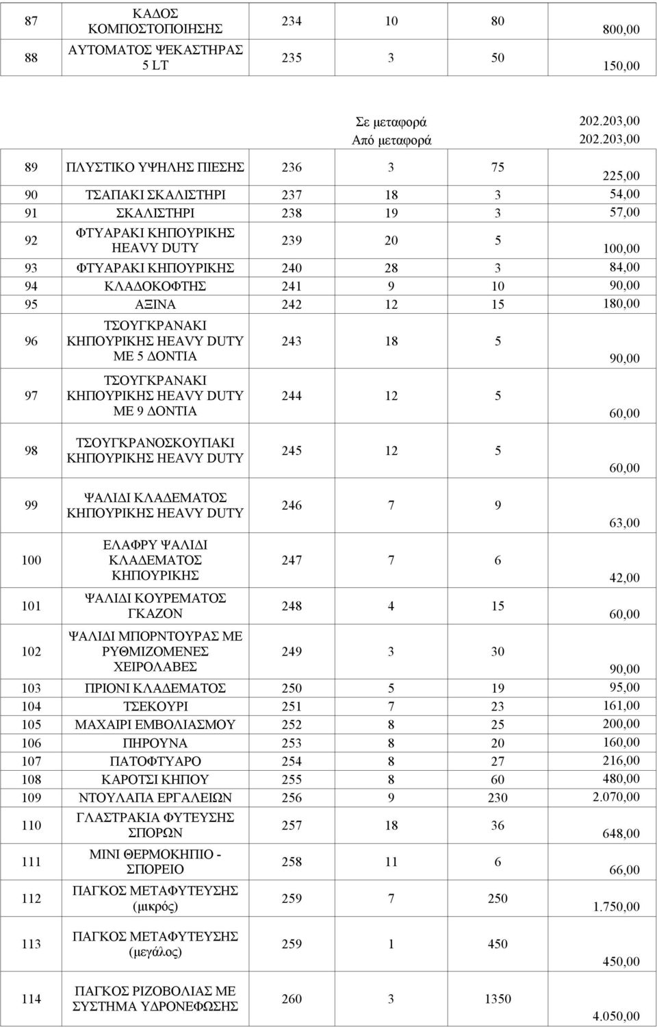 84,00 94 ΚΛΑΔΟΚΟΦΤΗΣ 241 9 10 95 ΑΞΙΝΑ 242 12 15 180,00 ΤΣΟΥΓΚΡΑΝΑΚΙ 96 ΚΗΠΟΥΡΙΚΗΣ HEAVY DUTY 243 18 5 ΜΕ 5 ΔΟΝΤΙΑ ΤΣΟΥΓΚΡΑΝΑΚΙ 97 ΚΗΠΟΥΡΙΚΗΣ HEAVY DUTY 244 12 5 ΜΕ 9 ΔΟΝΤΙΑ ΤΣΟΥΓΚΡΑΝΟΣΚΟΥΠΑΚΙ 98 245