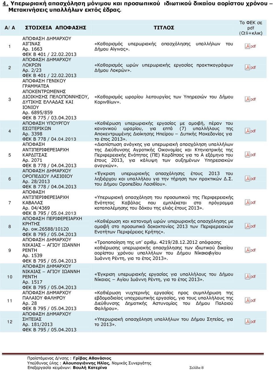 207 ΦΕΚ B 778 / 04.04.203 ΟΡΟΠΕΔΙΟΥ ΛΑΣΙΘΙΟΥ Αρ. 28/203 ΦΕΚ B 778 / 04.04.203 ΑΠΟΦΑΣΗ ΑΝΤΙΠΕΡΙΦΕΡΕΙΑΡΧΗ ΚΑΒΑΛΑΣ Αρ. 04/4369 ΦΕΚ B 795 / 05.04.203 ΑΠΟΦΑΣΗ ΠΕΡΙΦΕΡΕΙΑΡΧΗ ΚΡΗΤΗΣ Αρ. οικ.