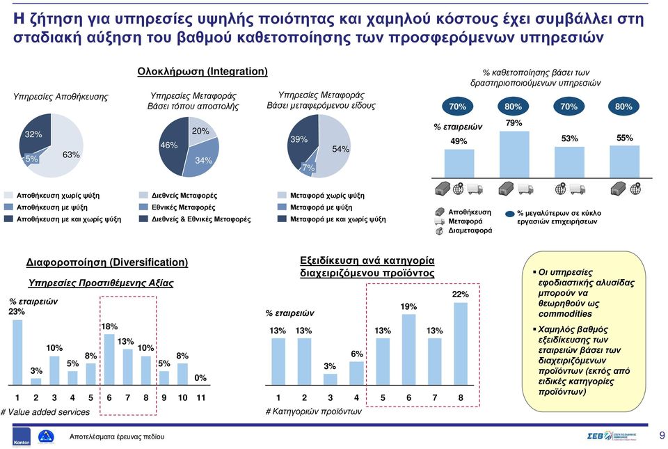 δραστηριοποιούµενων υπηρεσιών 79% 53% 55% Αποθήκευση χωρίς ψύξη ιεθνείς Μεταφορές Μεταφορά χωρίς ψύξη Αποθήκευση µε ψύξη Αποθήκευση µε και χωρίς ψύξη Εθνικές Μεταφορές ιεθνείς & Εθνικές Μεταφορές