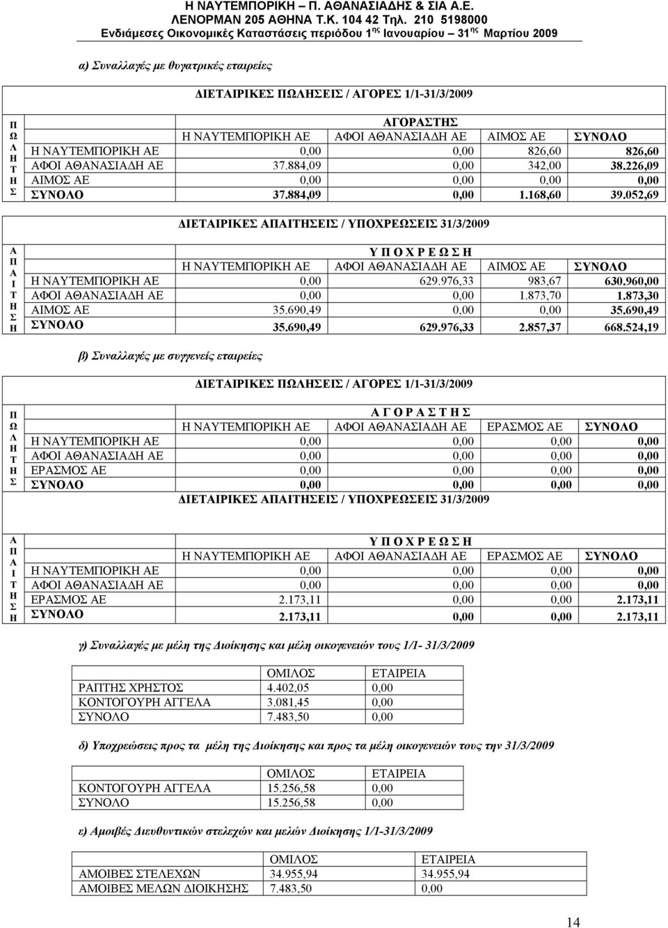 052,69 ΔΙΕΤΑΙΡΙΚΕΣ ΑΠΑΙΤΗΣΕΙΣ / ΥΠΟΧΡΕΩΣΕΙΣ 31/3/2009 Α Π Α Ι Τ Η Σ Η Υ Π Ο Χ Ρ Ε Ω Σ Η Η ΝΑΥΤΕΜΠΟΡΙΚΗ ΑΕ ΑΦΟΙ ΑΘΑΝΑΣΙΑΔΗ ΑΕ ΑΙΜΟΣ ΑΕ ΣΥΝΟΛΟ Η ΝΑΥΤΕΜΠΟΡΙΚΗ ΑΕ 0,00 629.976,33 983,67 630.