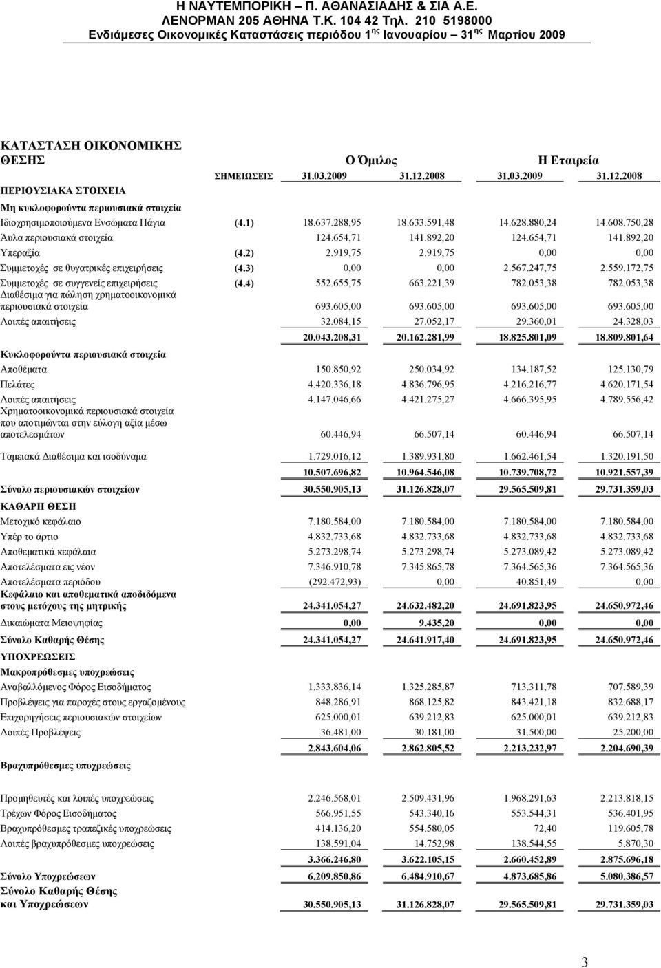 3) 0,00 0,00 2.567.247,75 2.559.172,75 Συμμετοχές σε συγγενείς επιχειρήσεις (4.4) 552.655,75 663.221,39 782.053,38 782.053,38 Διαθέσιμα για πώληση χρηματοοικονομικά περιουσιακά στοιχεία 693.