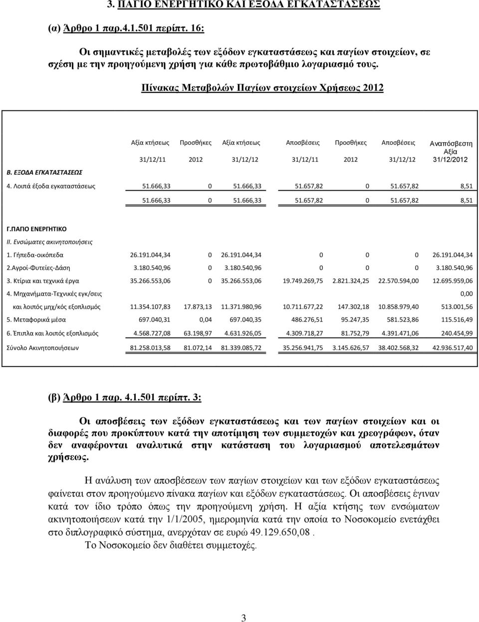ΕΞΟΔΑ ΕΓΚΑΤΑΣΤΑΣΕΩΣ Αξία κτήσεως Προσθήκες Αξία κτήσεως Αποσβέσεις Προσθήκες Αποσβέσεις Αναπόσβεστη Αξία 31/12/11 2012 31/12/12 31/12/11 2012 31/12/12 31/12/2012 4. Λοιπά έξοδα εγκαταστάσεως 51.