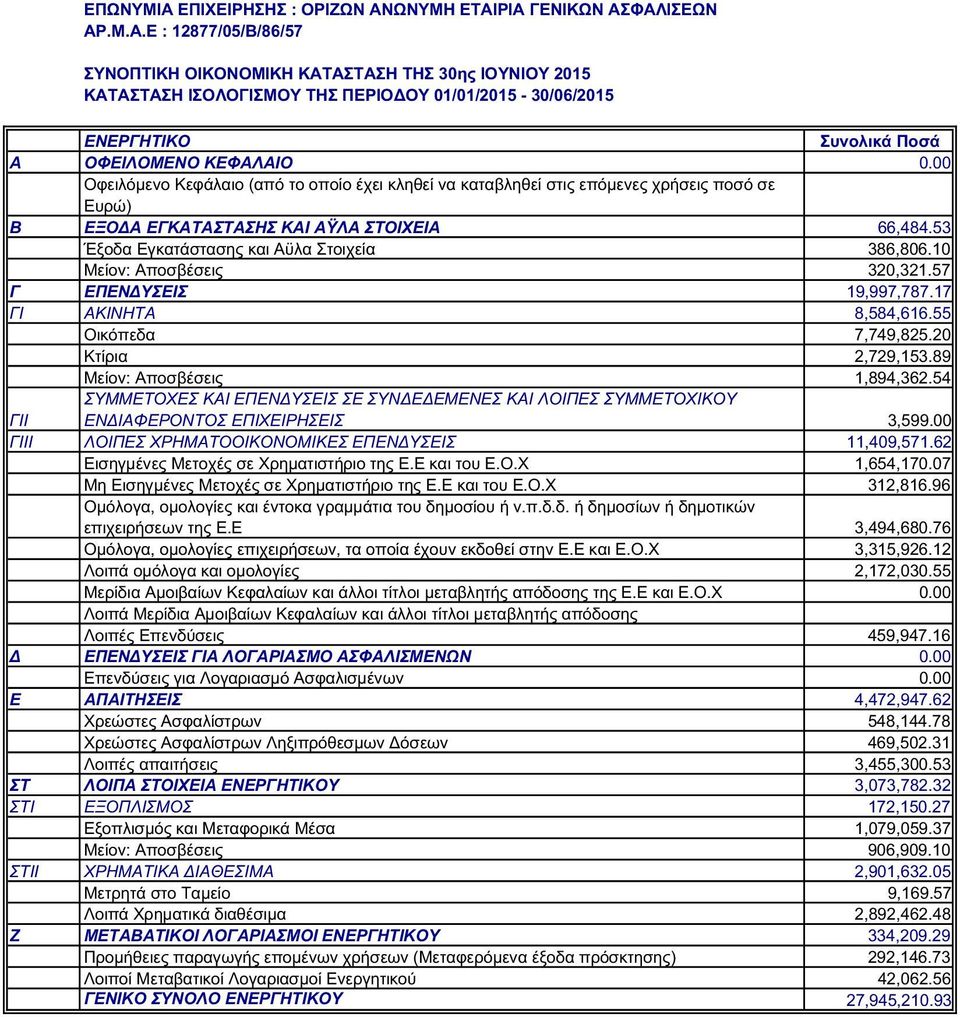 10 Μείον: Αποσβέσεις 320,321.57 Γ ΕΠΕΝΔΥΣΕΙΣ 19,997,787.17 ΓΙ ΑΚΙΝΗΤΑ 8,584,616.55 Οικόπεδα 7,749,825.20 Κτίρια 2,729,153.89 Μείον: Αποσβέσεις 1,894,362.