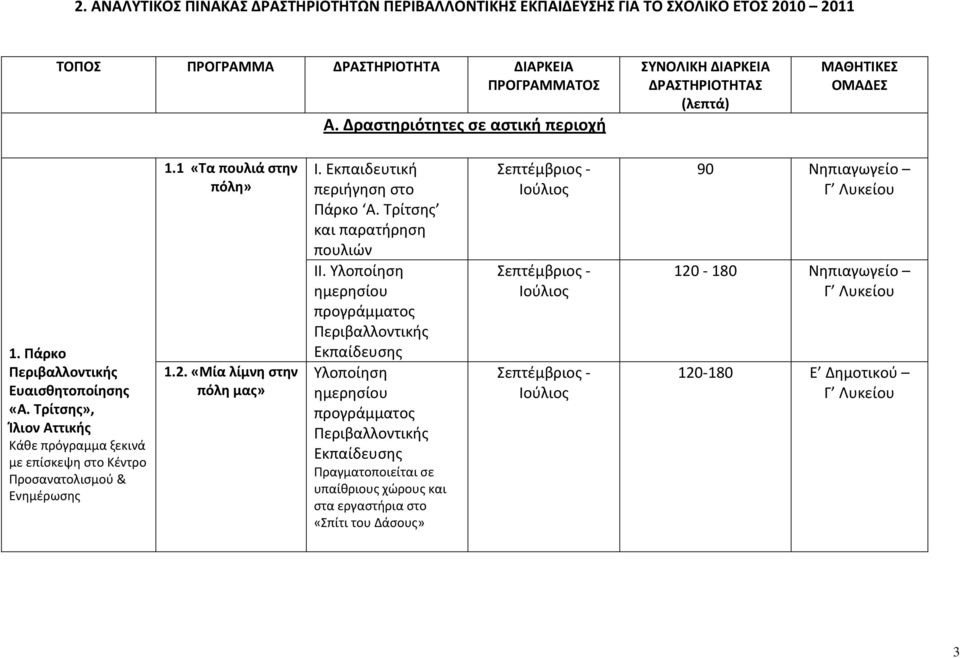 Τρίτσης», Ίλιον Αττικής Κάθε πρόγραμμα ξεκινά με επίσκεψη στο Κέντρο Προσανατολισμού & Ενημέρωσης 1.1 «Τα πουλιά στην πόλη» 1.2. «Μία λίμνη στην πόλη μας» I. Εκπαιδευτική περιήγηση στο Πάρκο Α.