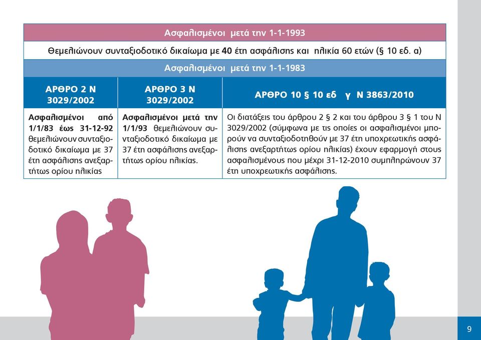 3029/2002 Ασφαλισμένοι μετά την 1/1/93 θεμελιώνουν συνταξιοδοτικό δικαίωμα με 37 έτη ασφάλισης ανεξαρτήτως ορίου ηλικίας.