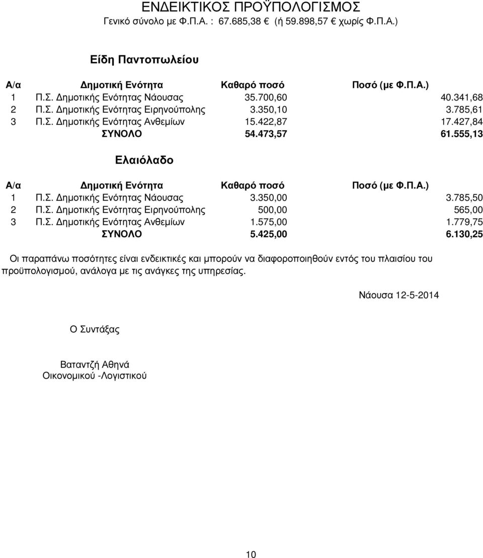 555,13 Ελαιόλαδο Α/α ηµοτική Ενότητα Καθαρό ποσό Ποσό (µε Φ.Π.Α.) 1 Π.Σ. ηµοτικής Ενότητας Νάουσας 3.350,00 3.785,50 2 Π.Σ. ηµοτικής Ενότητας Ειρηνούπολης 500,00 565,00 3 Π.Σ. ηµοτικής Ενότητας Ανθεµίων 1.